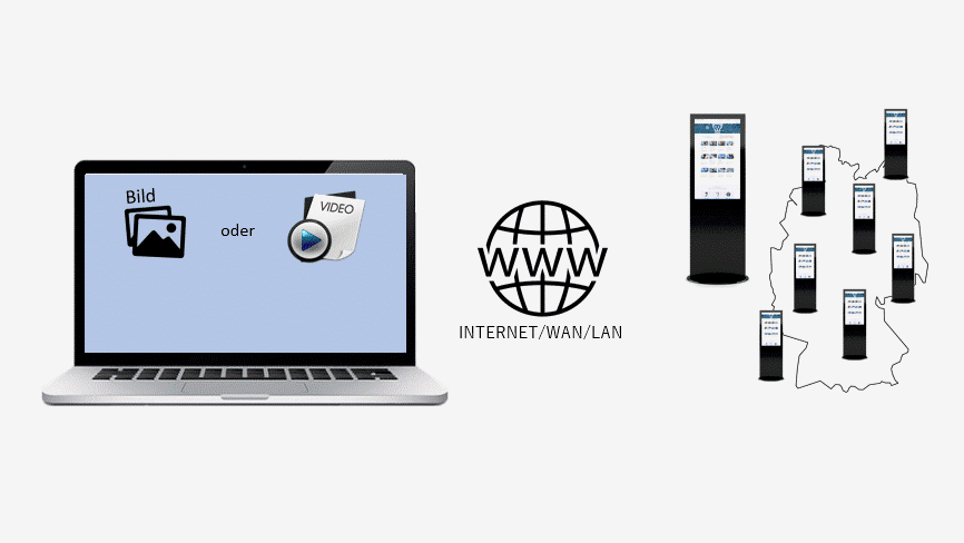 CMS Schaubild Geräte synchronisieren